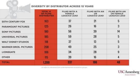جدول تنوع توزیع استودیوهای عمده هالیوودی در طول ۱۲ سال