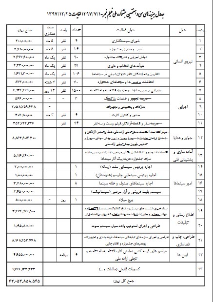 در راستای سیاست شفافسازی وزارت فرهنگ و ارشاد اسلامی و در چارچوب قانون انتشار و دسترسی آزاد به اطلاعات، جزئیات هزینههای انجام شده در سی و هفتمین جشنواره ملی فیلم فجر منتشر شد. به گزارش ایسنا به نقل از روابط عمومی سازمان امور سینمایی و سمعی بصری، اطلاعات مشروح هزینههای انجام شده در سی و هفتمین جشنواره ملی فیلم فجر در ۲۳ بند تنظیم شده است که در این لینک قابل مشاهده است. براساس جدول منتشر شده برای جشنوارهی فیلم فجر رقمی بیش از ۶ میلیارد تومان هزینهی جشنوارهی ملی فیلم فجر شده است. جشنوارهی ملی فیلم فجر از ۱۲ تا ۲۲ بهمن ماه سال 97 به دبیری ابراهیم داروغهزاده برگزار شد.