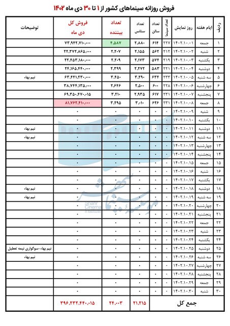 سینما در کدام شهرها پرفروش‌تر است؟